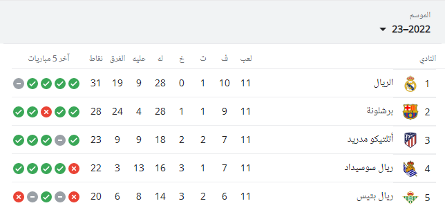 ترتيب الدوري الإسباني بعد انتهاء مباريات اليوم الأحد 23/10/2022